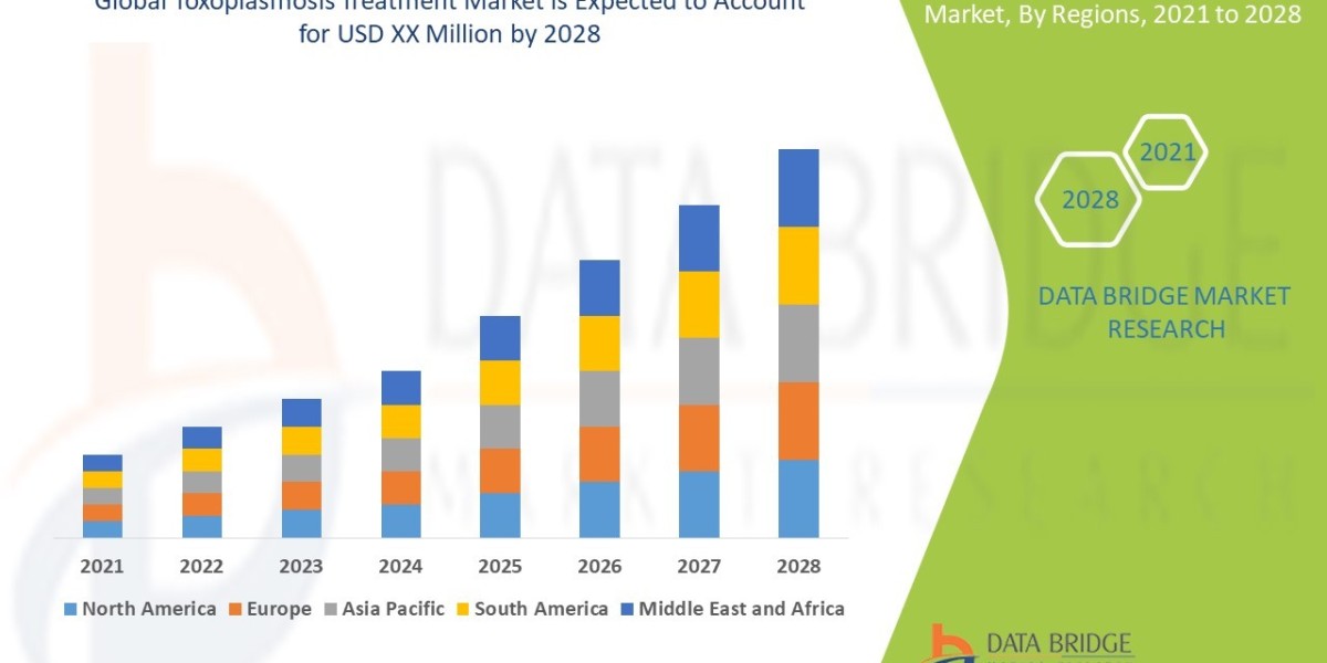 Toxoplasmosis Treatment Market Leaders, Graph, Insights, Research Report, Companies