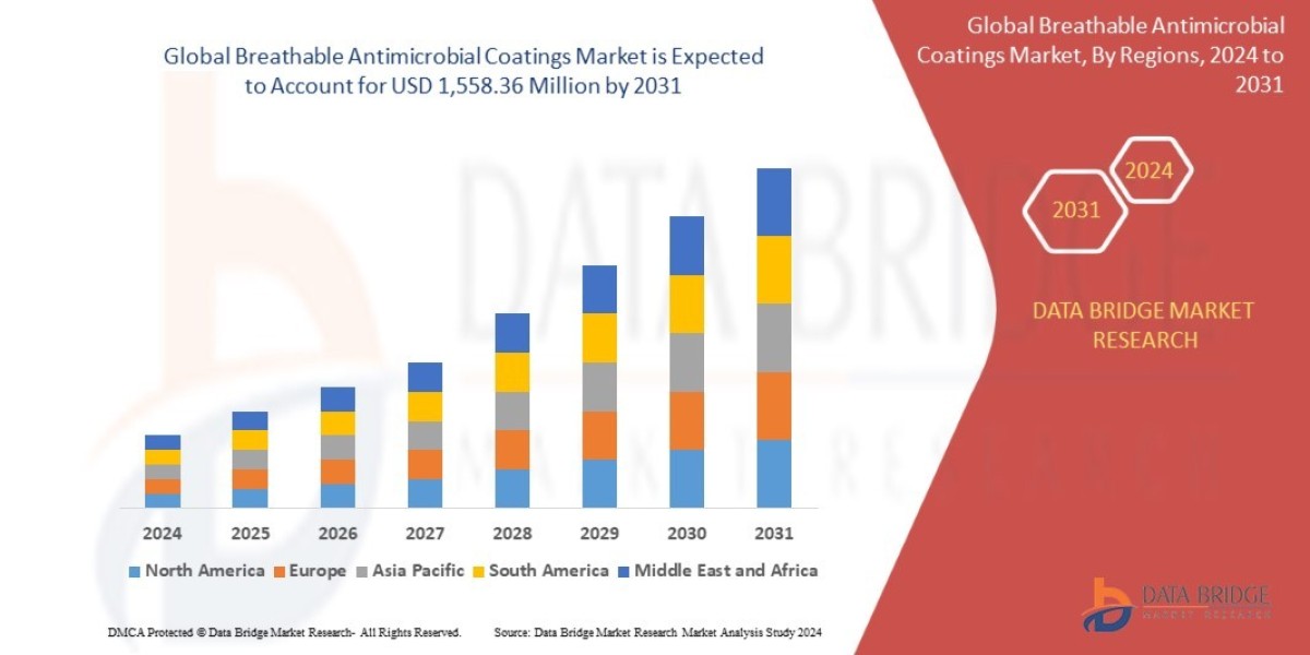 Breathable Antimicrobial Coatings Market Dynamics: Trends and Forecast to 2031