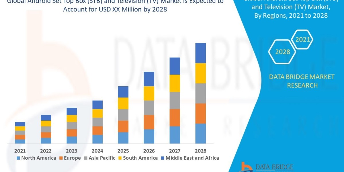 Android Set Top Box (STB) and Television (TV) Market: Size, Share, and Future Growth