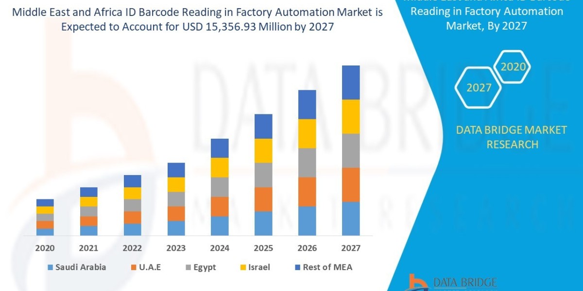 Middle East and Africa ID Barcode Reading in Factory Automation Market: Growth Opportunities and Forecast to 2031