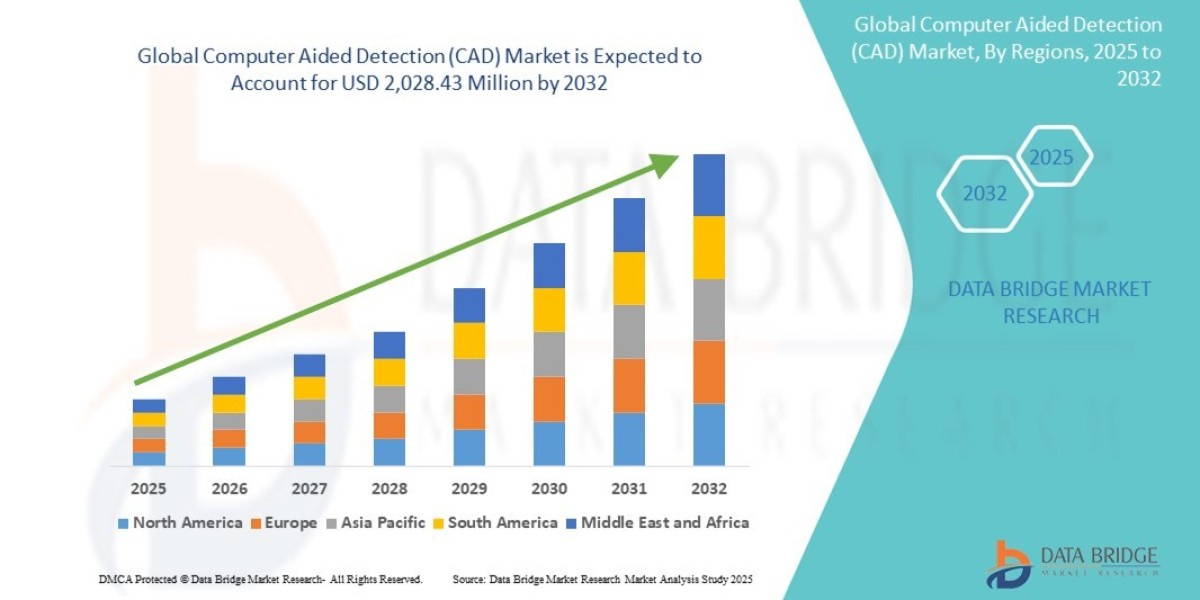 Computer Aided Detection (CAD) Market Overview: Key Drivers and Challenges