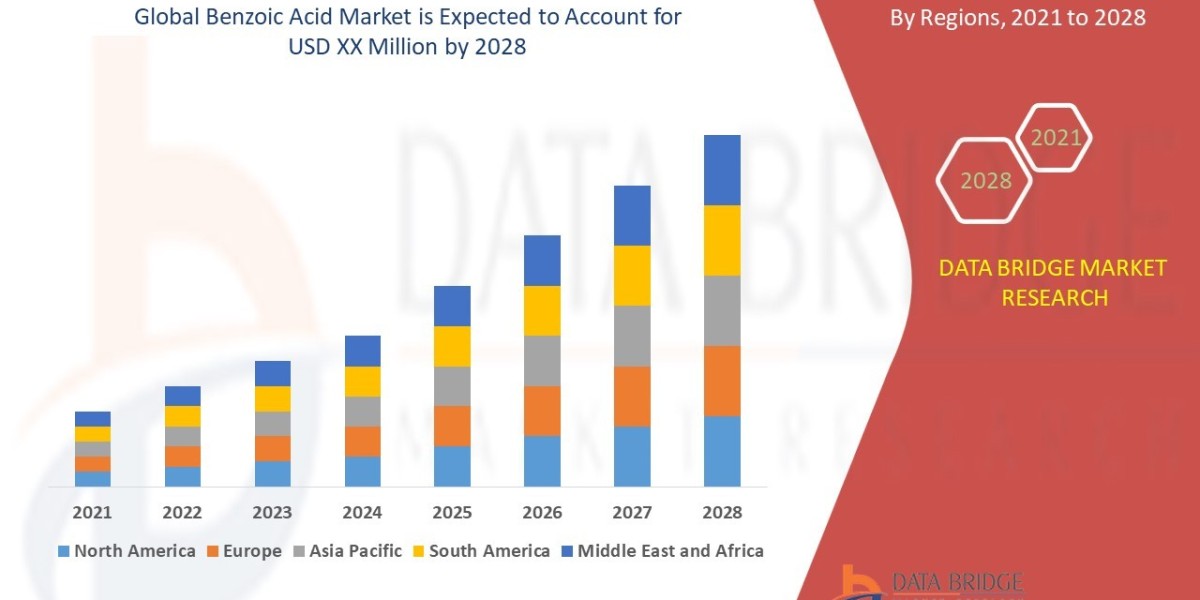Benzoic Acid Sees Rising Demand in Food Preservation and Pharmaceuticals Globally