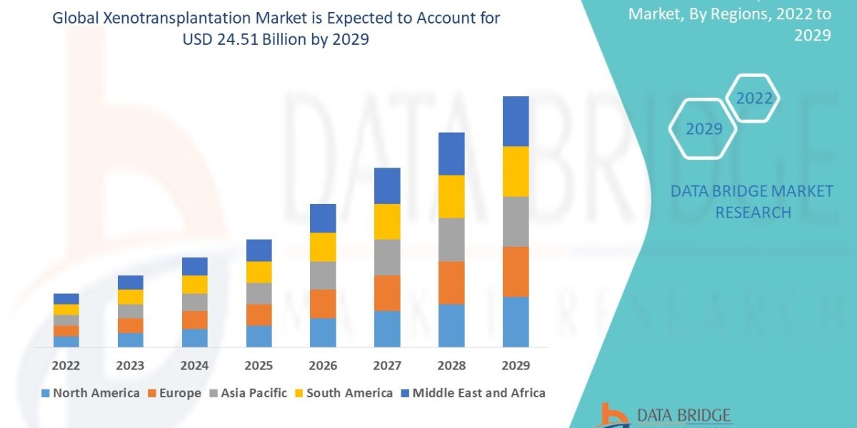 Xenotransplantation Market Overview: Key Drivers and Challenges