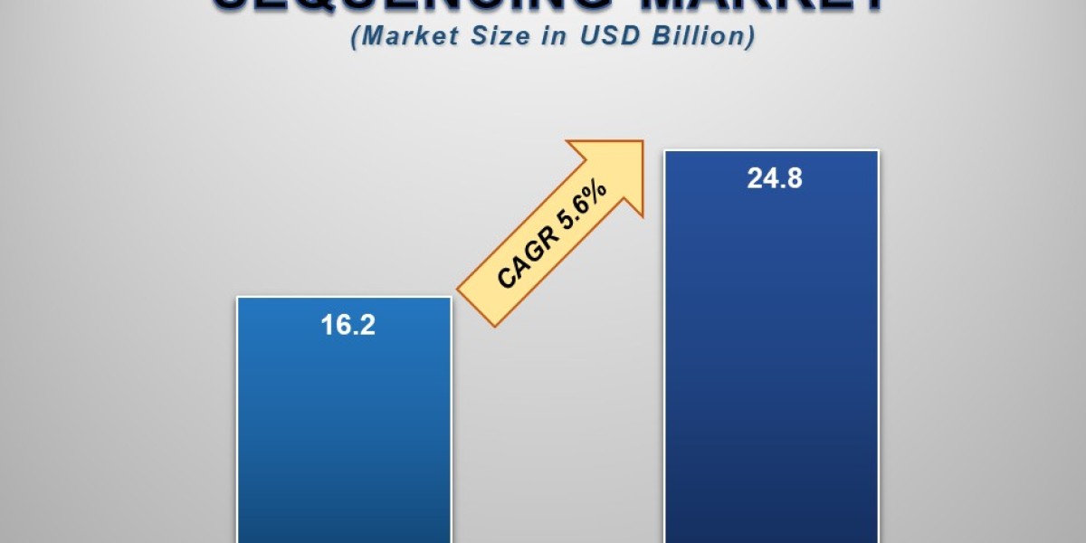 Next Generation Sequencing (NGS) Market Insights: Growth, Share, Value, Size, and Analysis