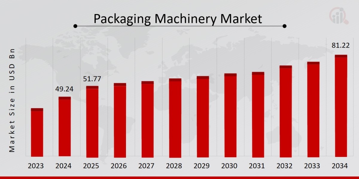 How the Packaging Market is Transforming Supply Chains