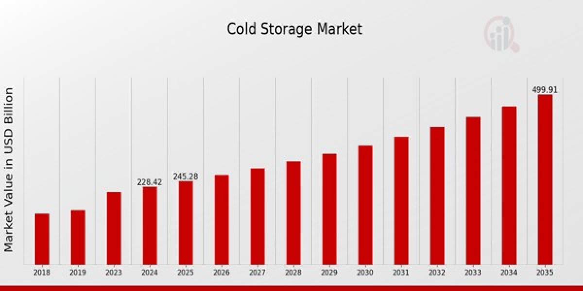 Innovations Shaping the Cold Storage Market