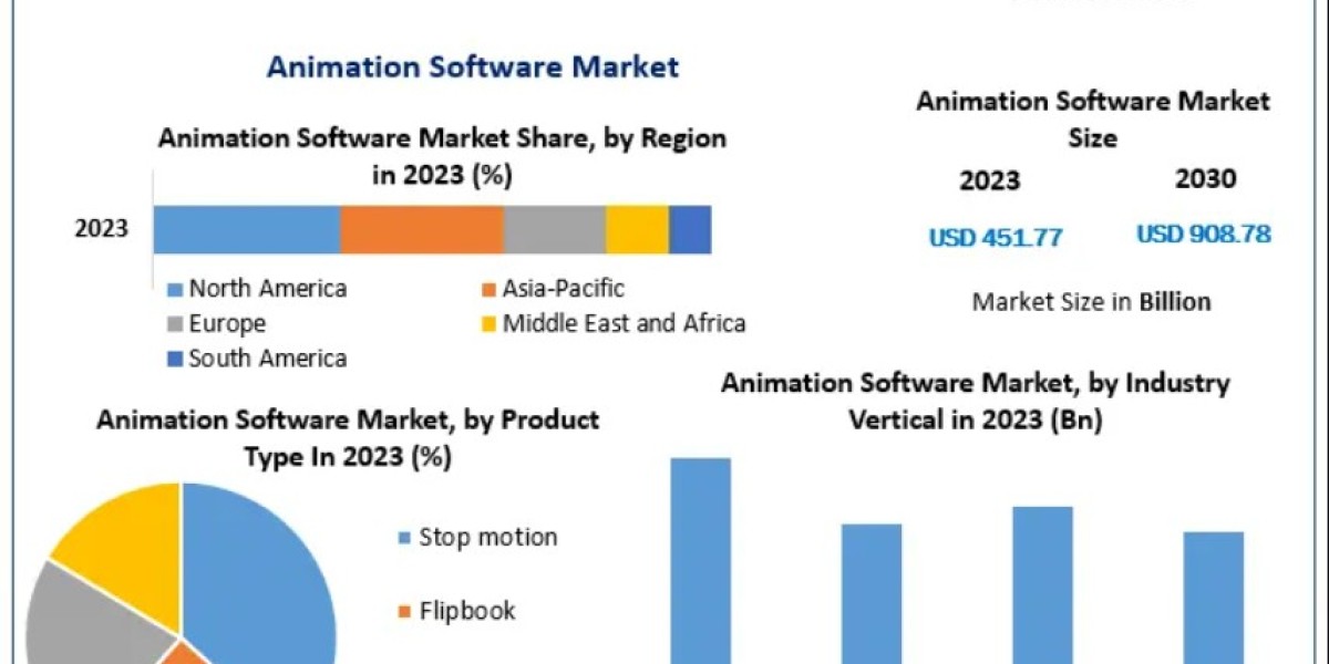 Animation Software Market for Gaming: Creating Immersive and Realistic Experiences 2030