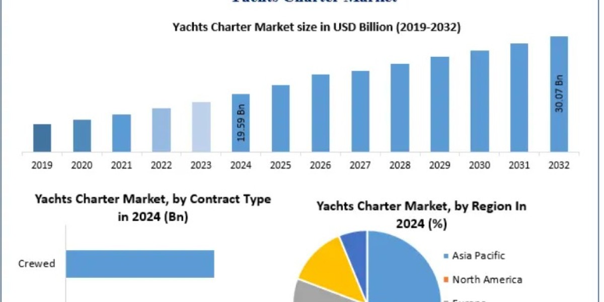 Yachts Charter Market Expansion Fueled by Sustainable and Eco-Friendly Yacht Designs 2032